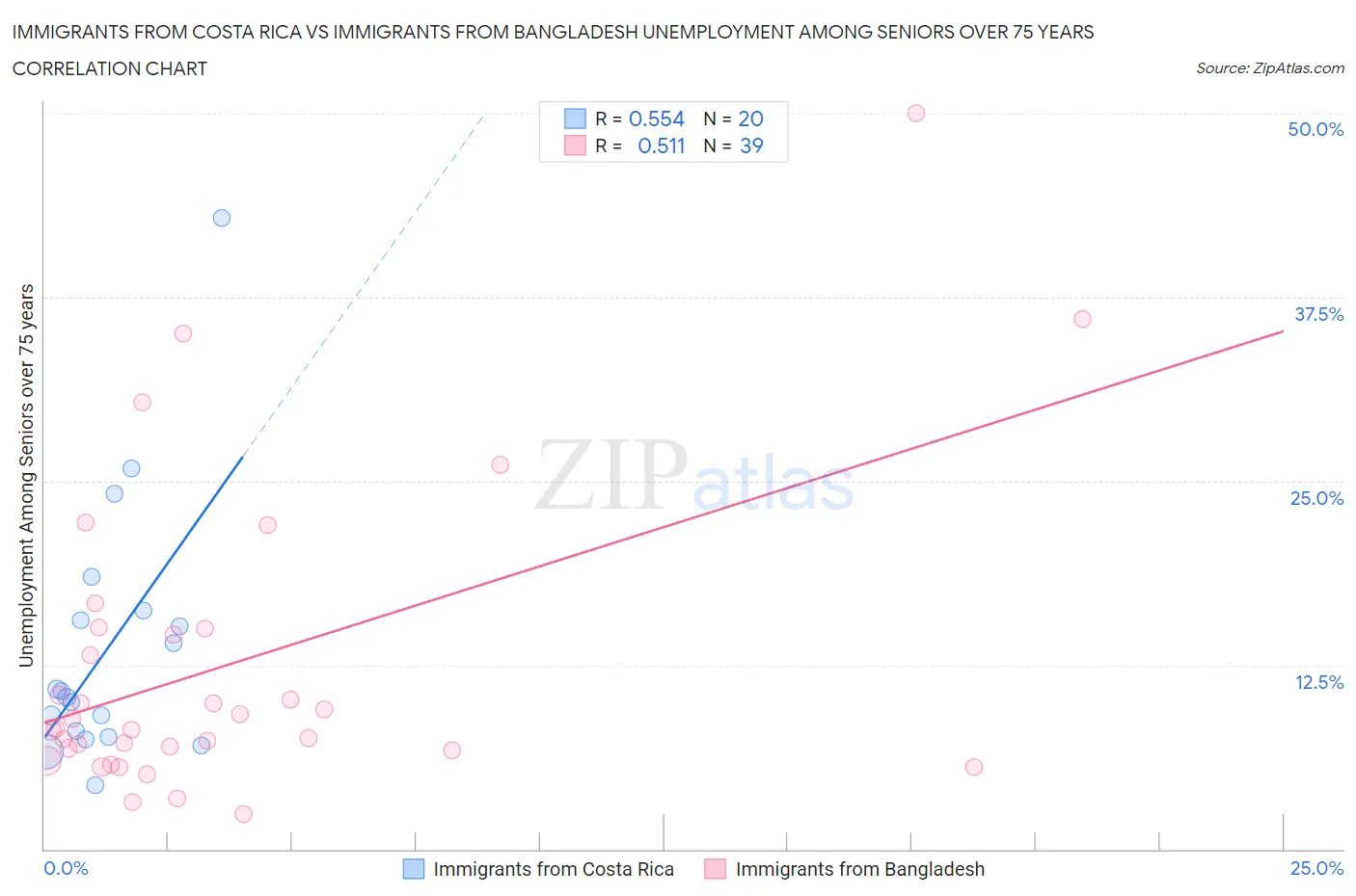 Immigrants from Costa Rica vs Immigrants from Bangladesh Unemployment Among Seniors over 75 years