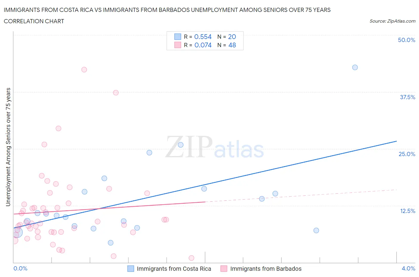 Immigrants from Costa Rica vs Immigrants from Barbados Unemployment Among Seniors over 75 years