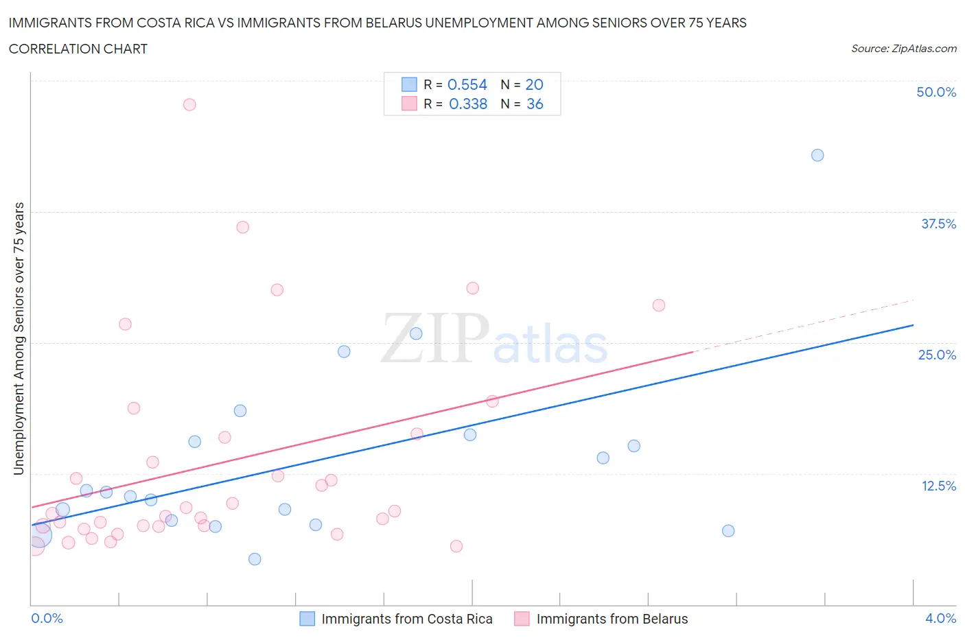 Immigrants from Costa Rica vs Immigrants from Belarus Unemployment Among Seniors over 75 years