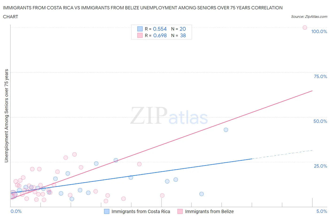 Immigrants from Costa Rica vs Immigrants from Belize Unemployment Among Seniors over 75 years