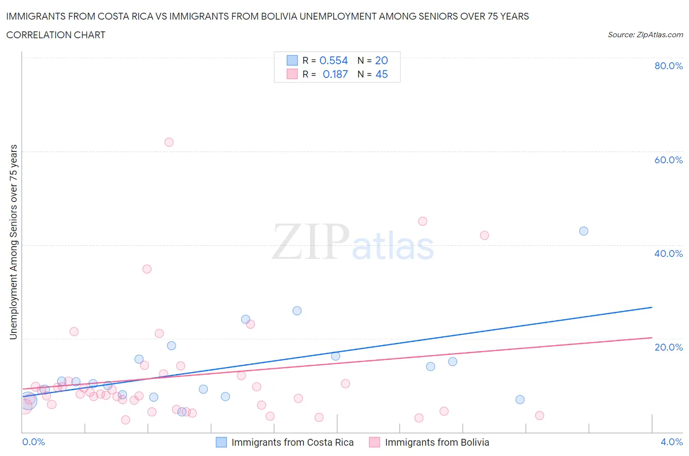 Immigrants from Costa Rica vs Immigrants from Bolivia Unemployment Among Seniors over 75 years