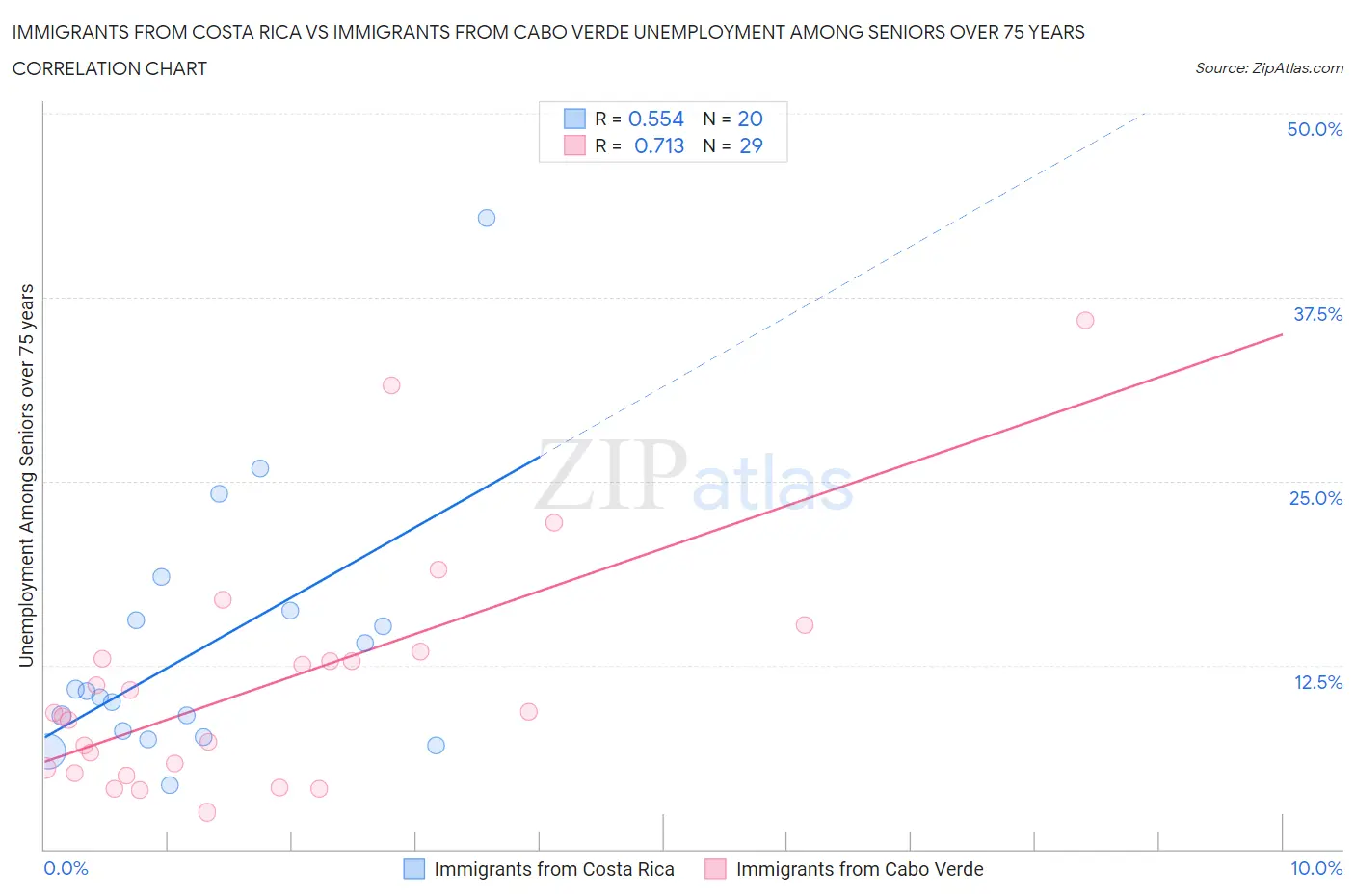 Immigrants from Costa Rica vs Immigrants from Cabo Verde Unemployment Among Seniors over 75 years