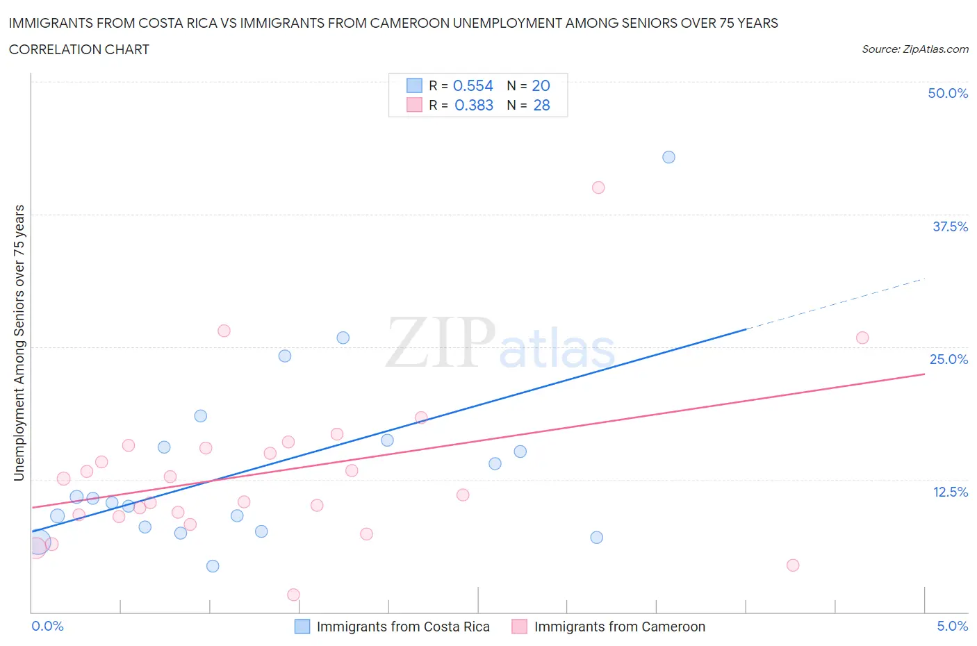 Immigrants from Costa Rica vs Immigrants from Cameroon Unemployment Among Seniors over 75 years