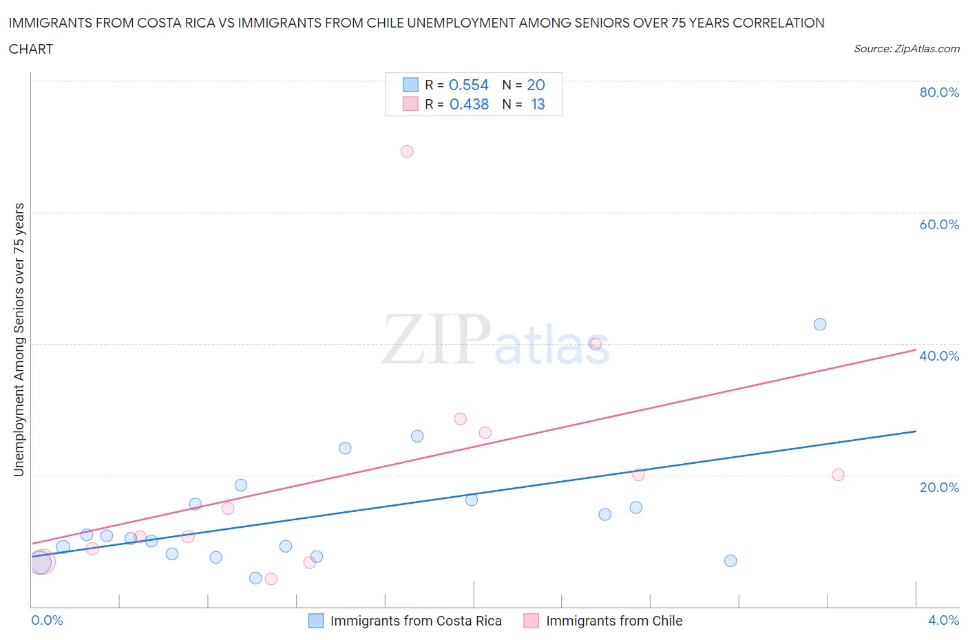 Immigrants from Costa Rica vs Immigrants from Chile Unemployment Among Seniors over 75 years