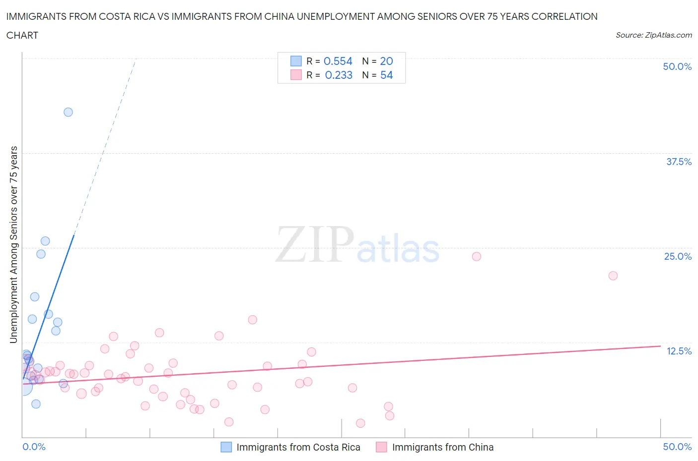 Immigrants from Costa Rica vs Immigrants from China Unemployment Among Seniors over 75 years