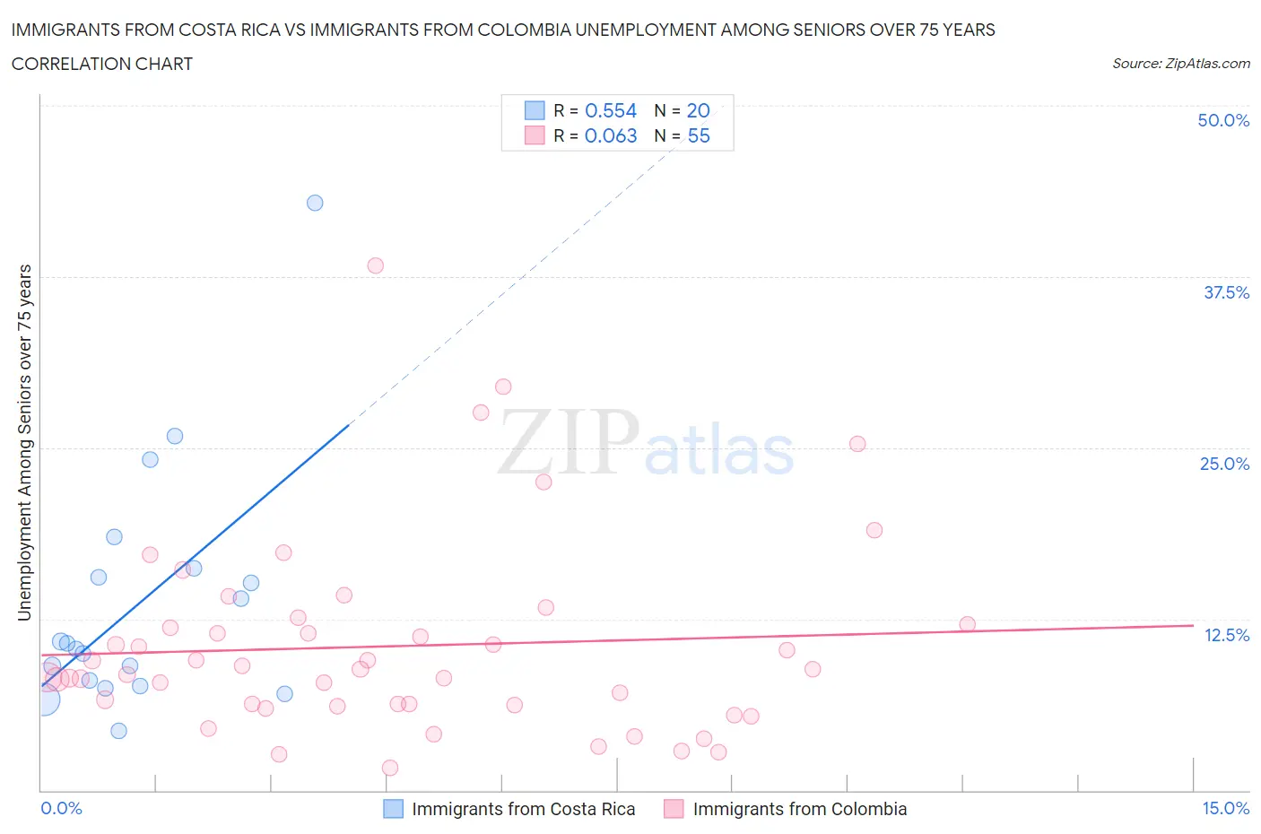 Immigrants from Costa Rica vs Immigrants from Colombia Unemployment Among Seniors over 75 years