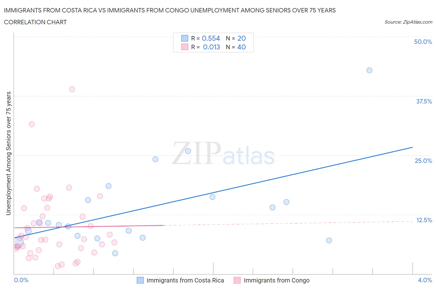 Immigrants from Costa Rica vs Immigrants from Congo Unemployment Among Seniors over 75 years