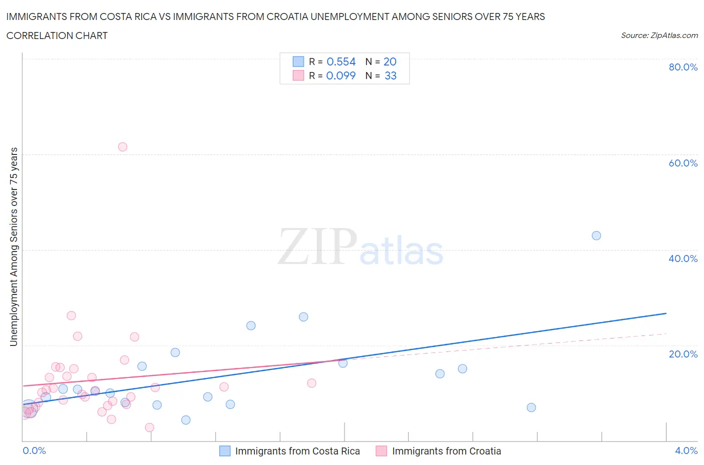 Immigrants from Costa Rica vs Immigrants from Croatia Unemployment Among Seniors over 75 years