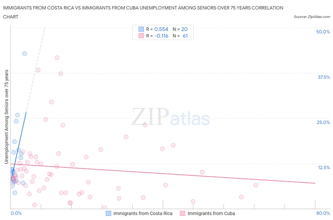 Immigrants from Costa Rica vs Immigrants from Cuba Unemployment Among Seniors over 75 years