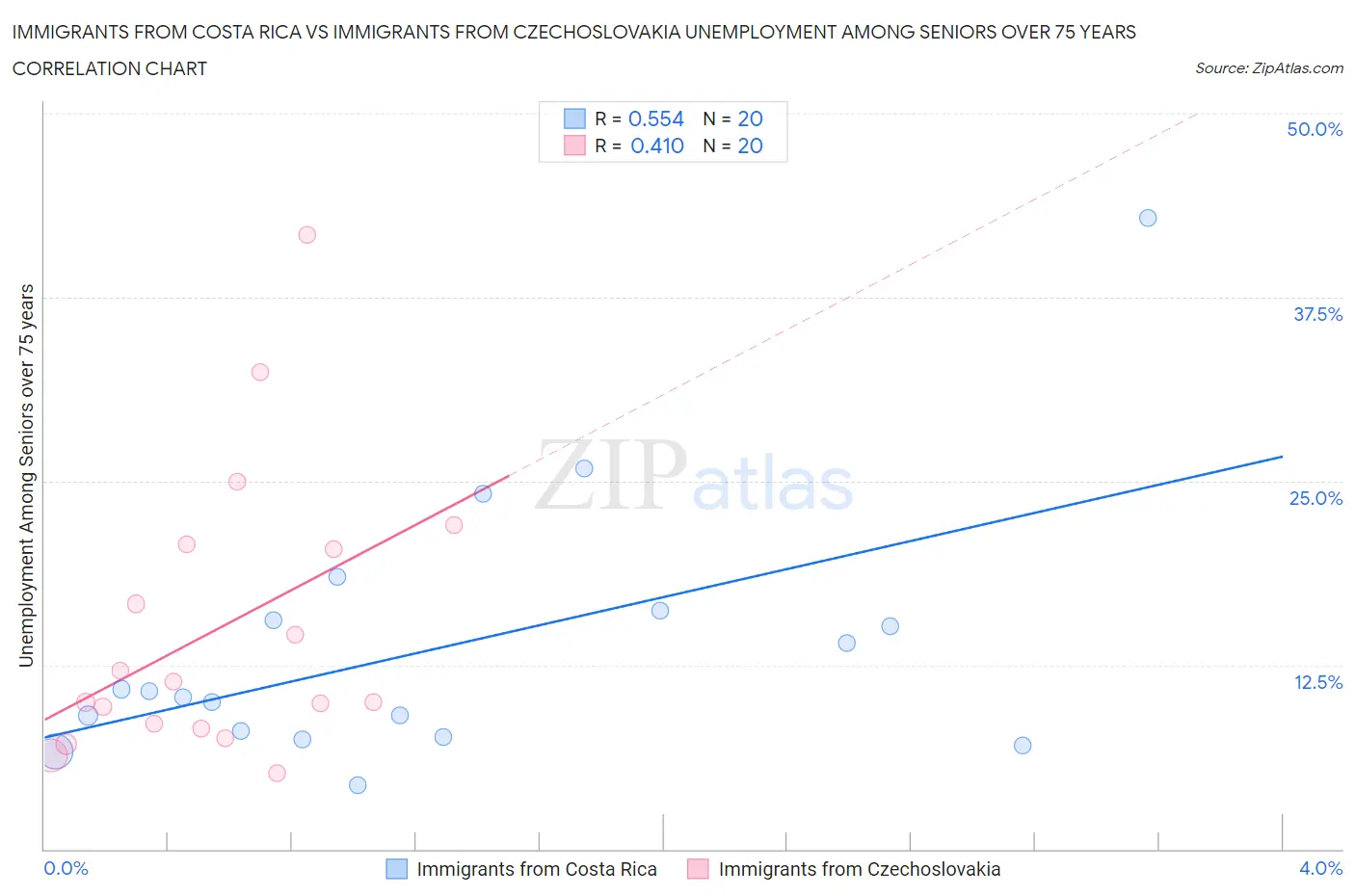 Immigrants from Costa Rica vs Immigrants from Czechoslovakia Unemployment Among Seniors over 75 years