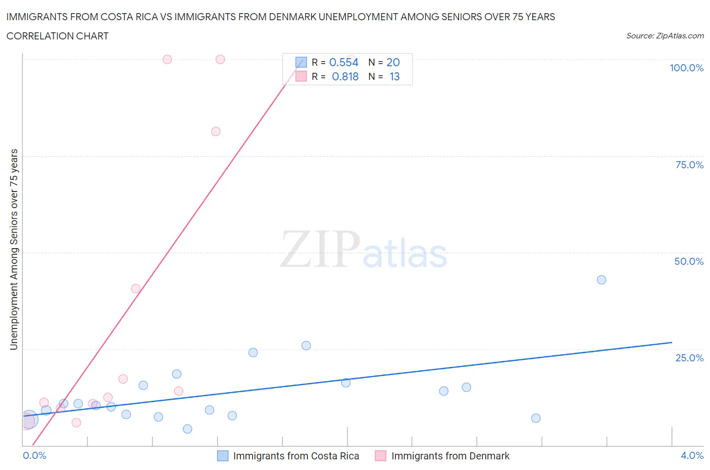 Immigrants from Costa Rica vs Immigrants from Denmark Unemployment Among Seniors over 75 years