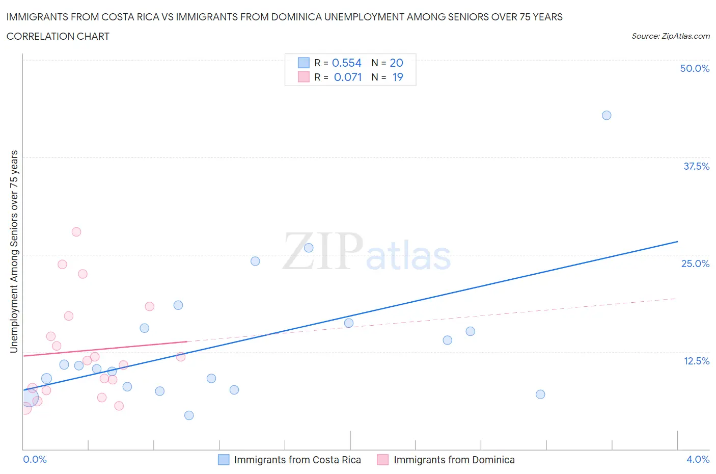 Immigrants from Costa Rica vs Immigrants from Dominica Unemployment Among Seniors over 75 years