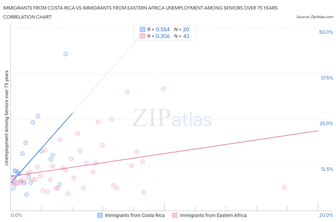 Immigrants from Costa Rica vs Immigrants from Eastern Africa Unemployment Among Seniors over 75 years