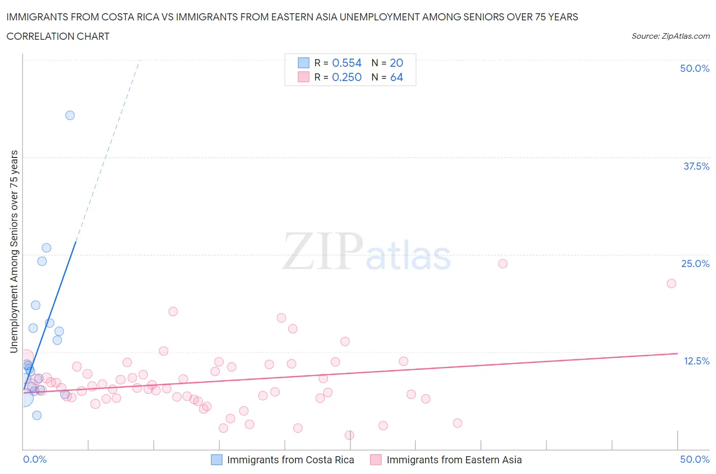 Immigrants from Costa Rica vs Immigrants from Eastern Asia Unemployment Among Seniors over 75 years