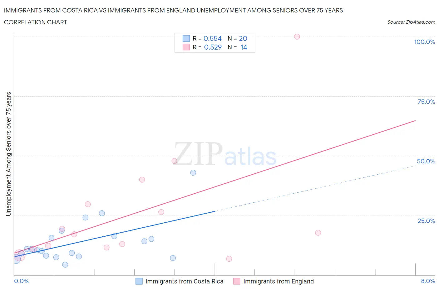 Immigrants from Costa Rica vs Immigrants from England Unemployment Among Seniors over 75 years