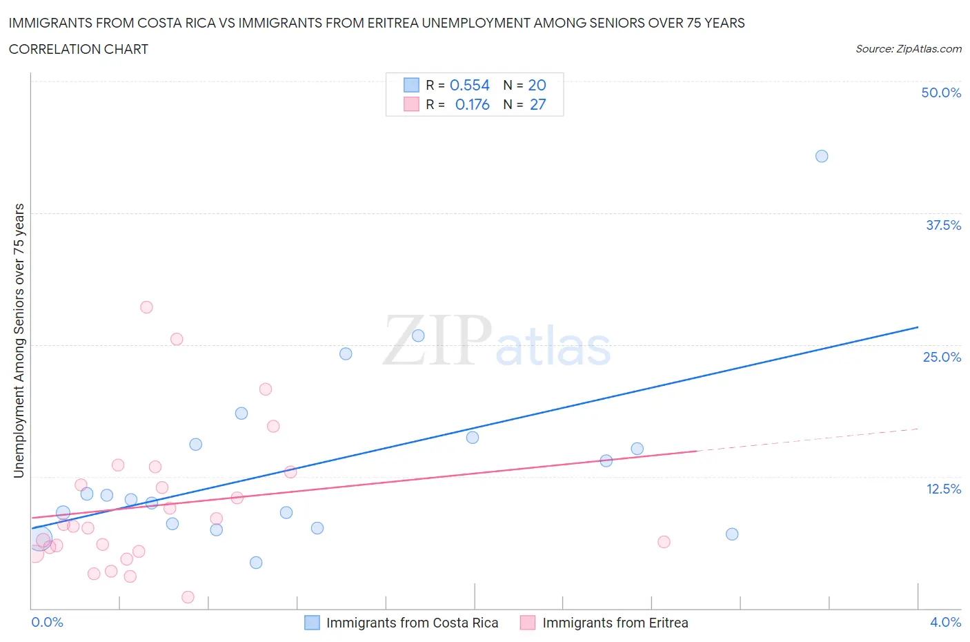 Immigrants from Costa Rica vs Immigrants from Eritrea Unemployment Among Seniors over 75 years