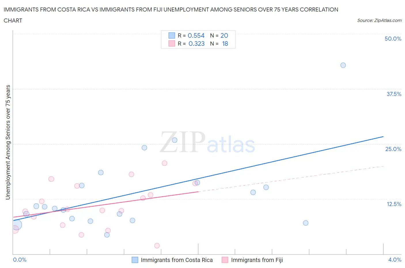 Immigrants from Costa Rica vs Immigrants from Fiji Unemployment Among Seniors over 75 years