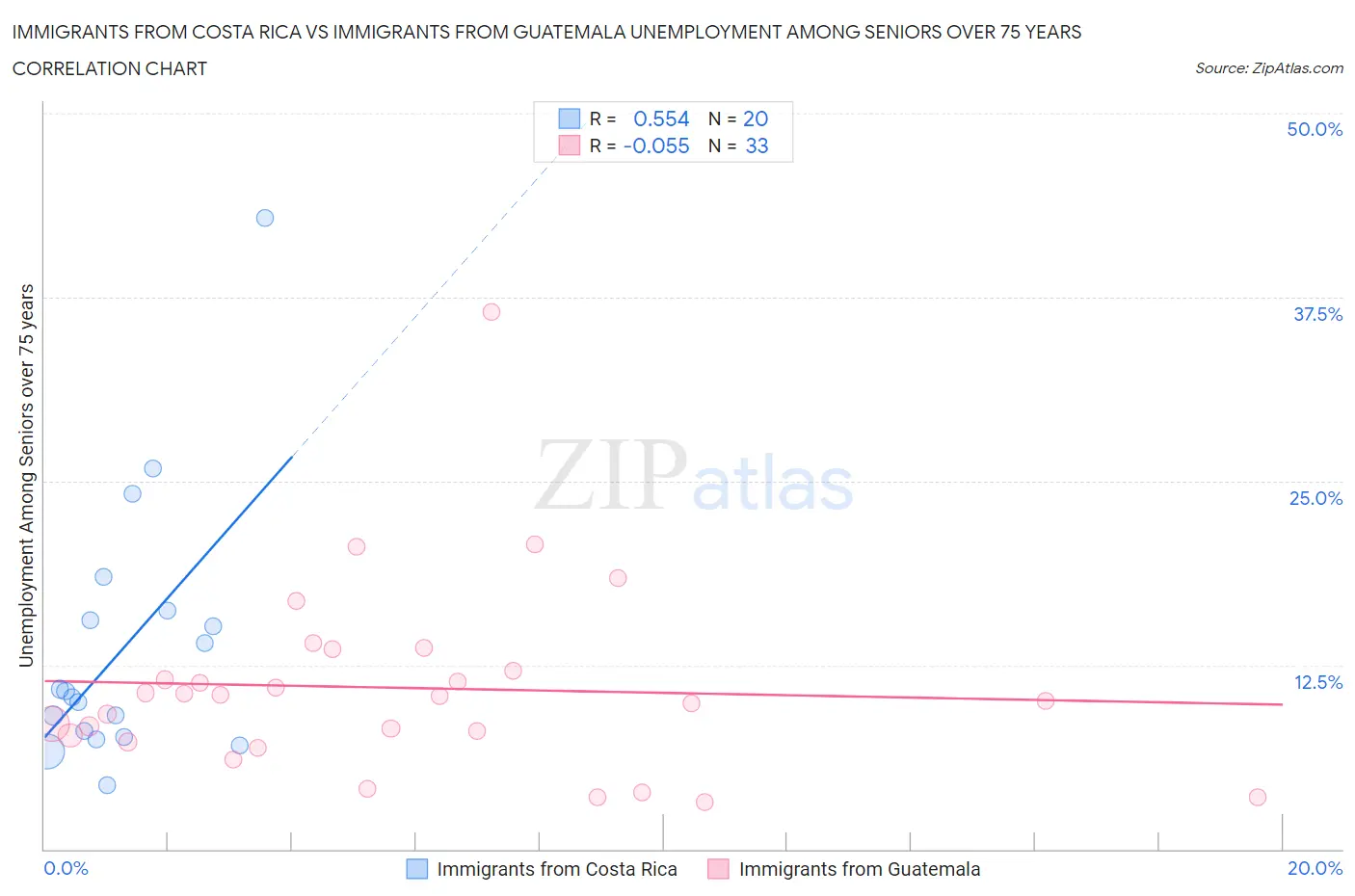 Immigrants from Costa Rica vs Immigrants from Guatemala Unemployment Among Seniors over 75 years