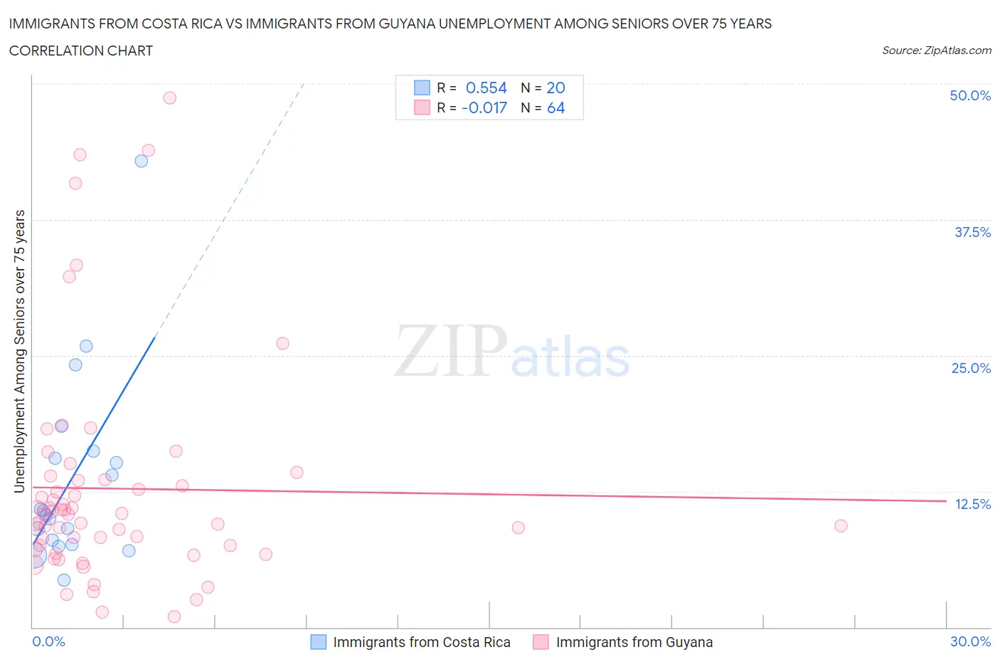 Immigrants from Costa Rica vs Immigrants from Guyana Unemployment Among Seniors over 75 years