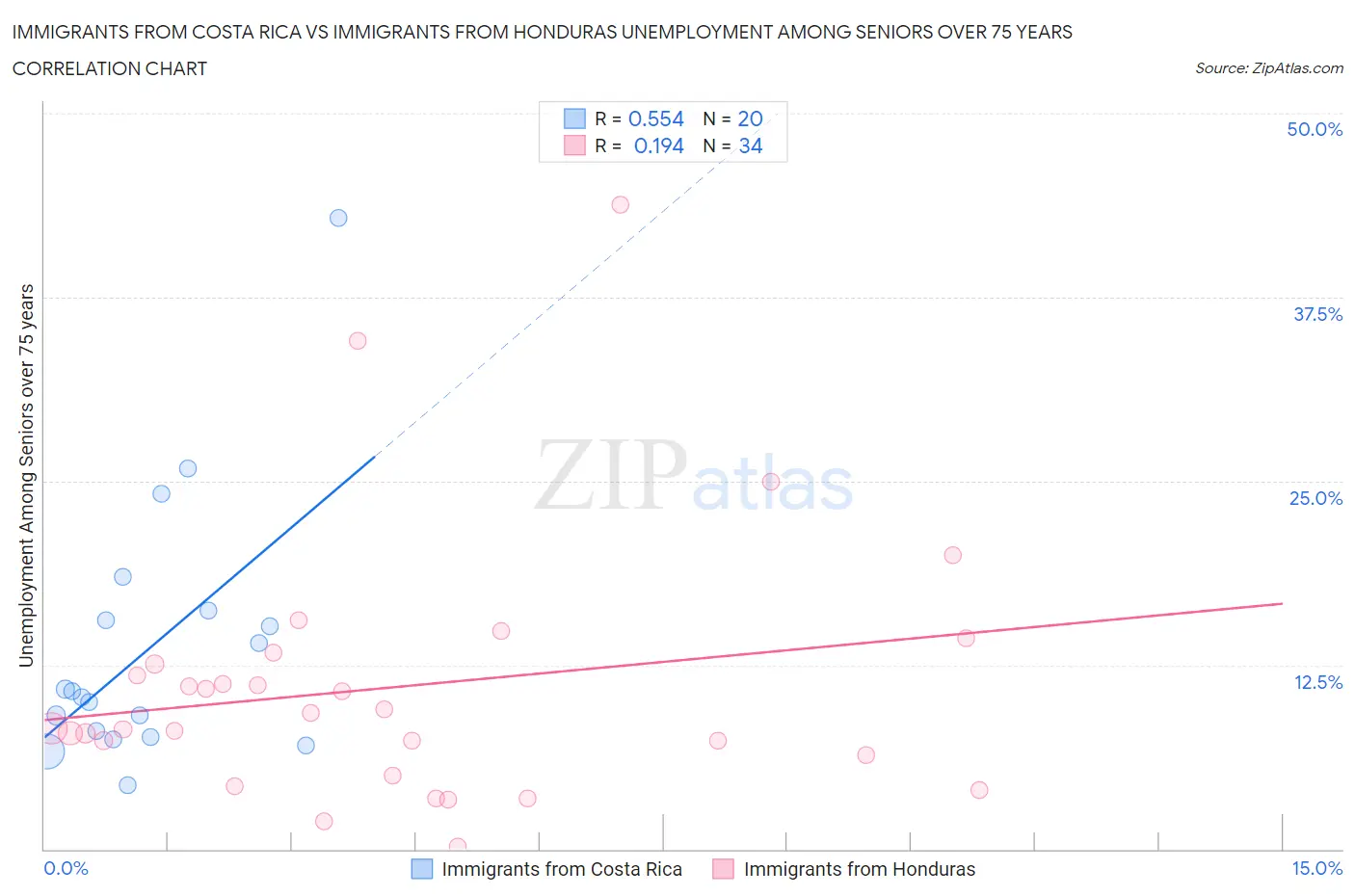 Immigrants from Costa Rica vs Immigrants from Honduras Unemployment Among Seniors over 75 years