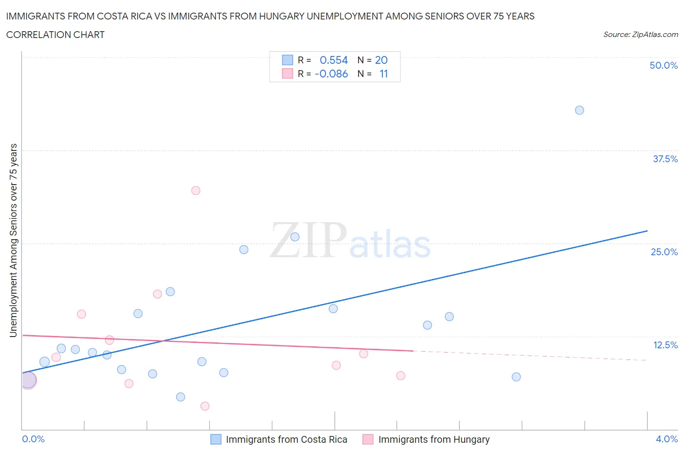 Immigrants from Costa Rica vs Immigrants from Hungary Unemployment Among Seniors over 75 years
