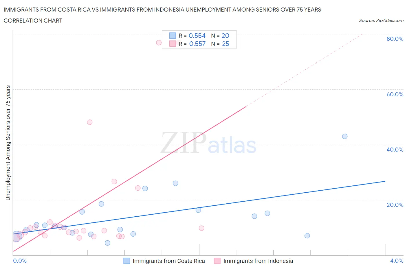 Immigrants from Costa Rica vs Immigrants from Indonesia Unemployment Among Seniors over 75 years