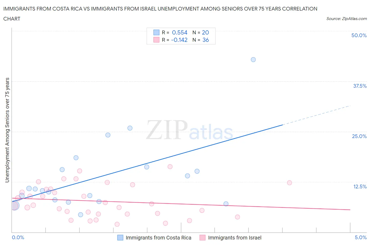 Immigrants from Costa Rica vs Immigrants from Israel Unemployment Among Seniors over 75 years