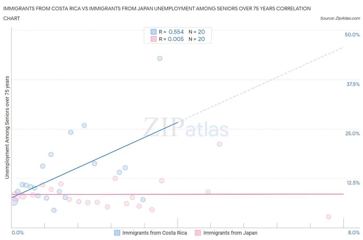 Immigrants from Costa Rica vs Immigrants from Japan Unemployment Among Seniors over 75 years