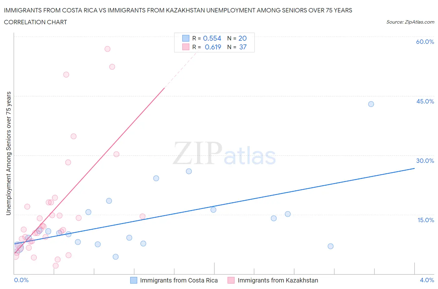 Immigrants from Costa Rica vs Immigrants from Kazakhstan Unemployment Among Seniors over 75 years