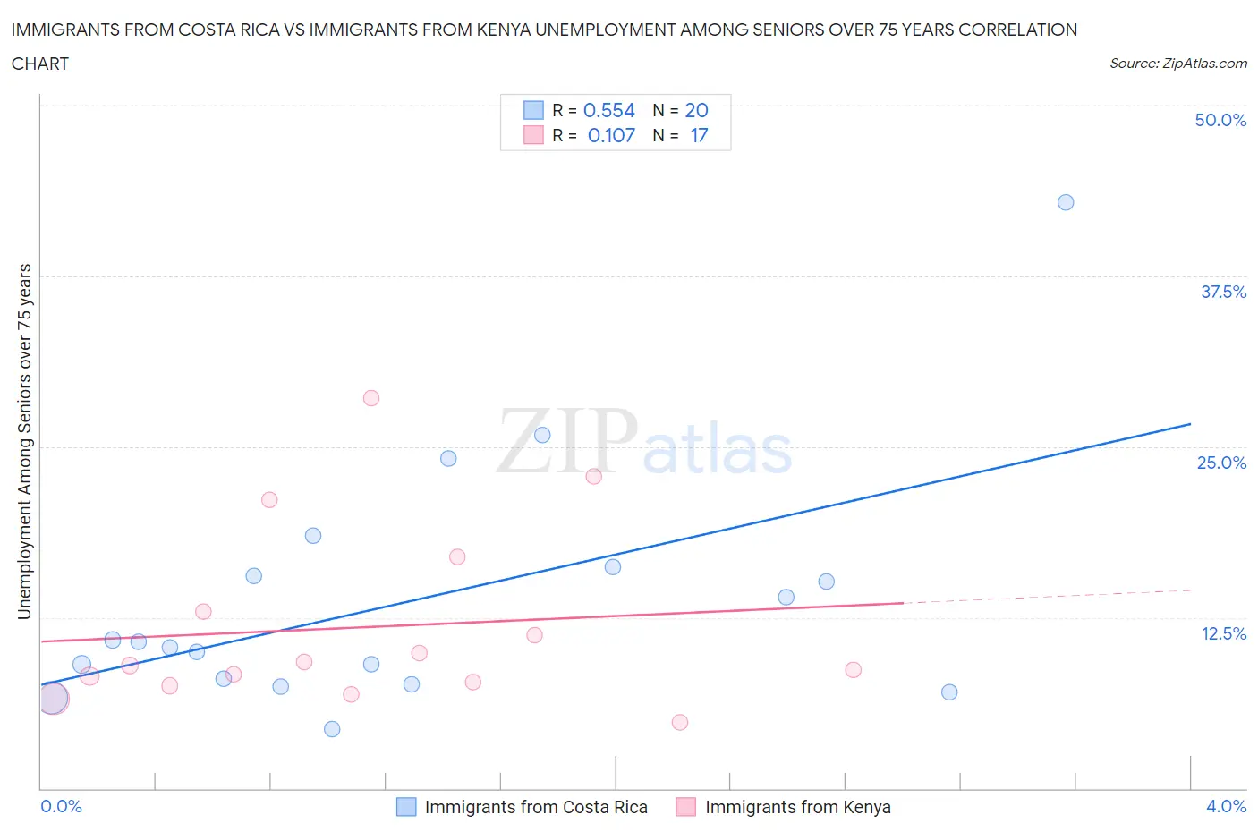 Immigrants from Costa Rica vs Immigrants from Kenya Unemployment Among Seniors over 75 years