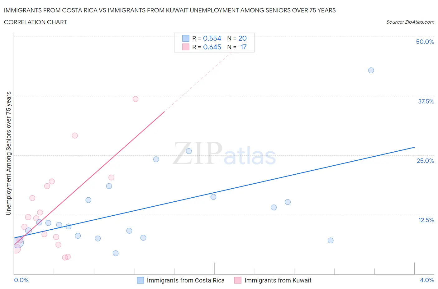 Immigrants from Costa Rica vs Immigrants from Kuwait Unemployment Among Seniors over 75 years