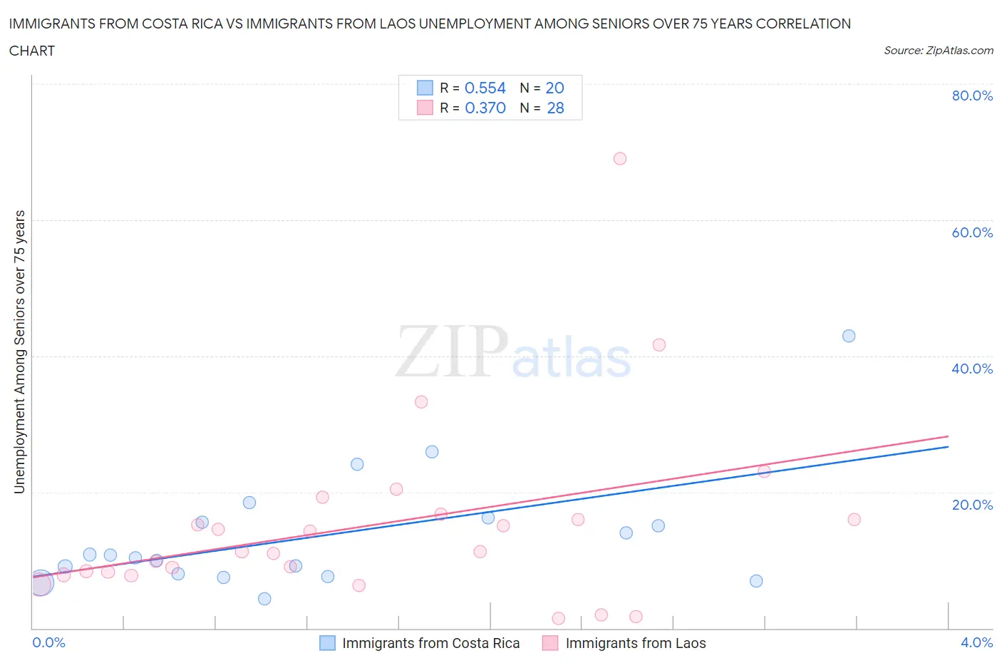 Immigrants from Costa Rica vs Immigrants from Laos Unemployment Among Seniors over 75 years