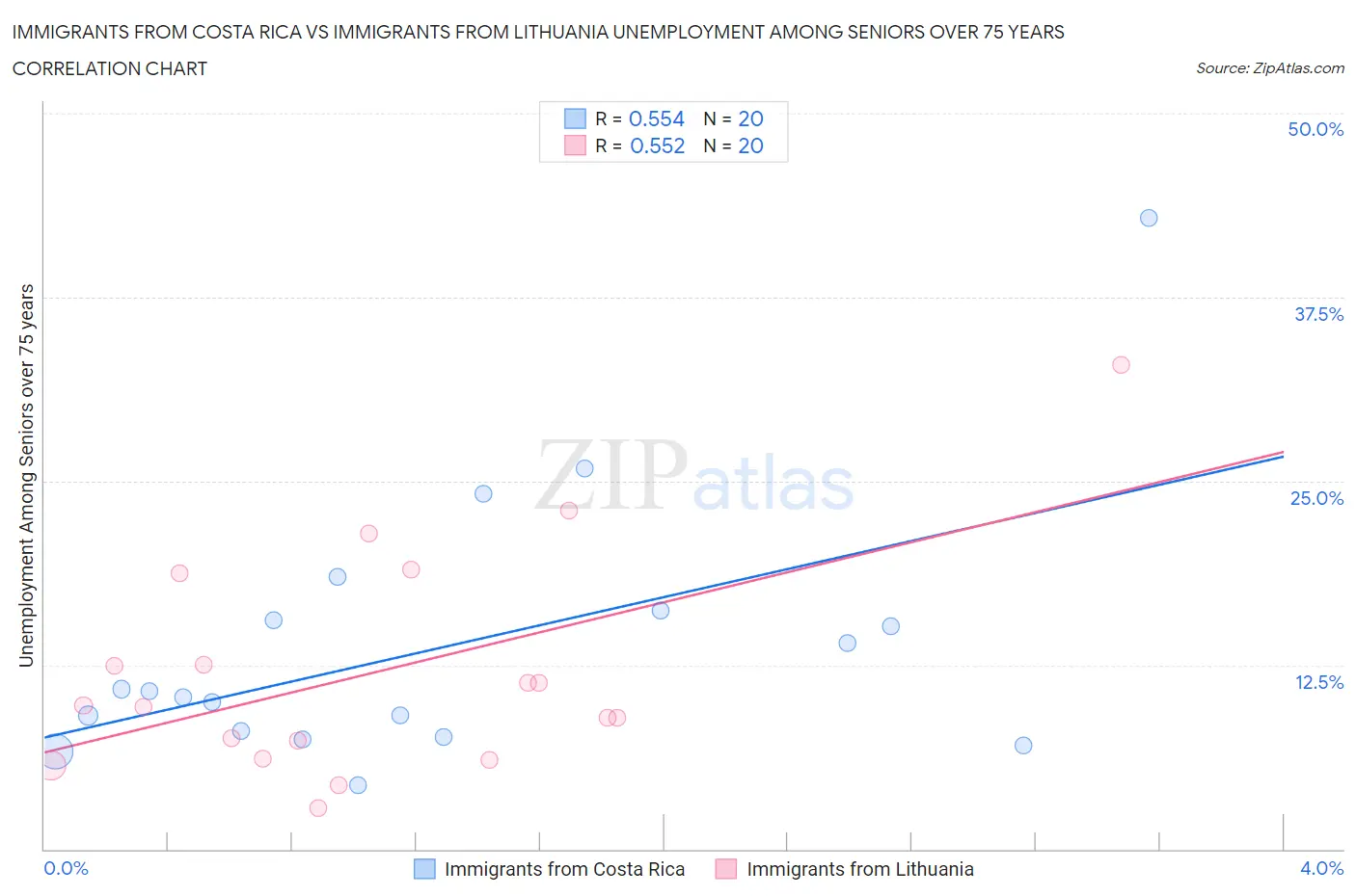 Immigrants from Costa Rica vs Immigrants from Lithuania Unemployment Among Seniors over 75 years
