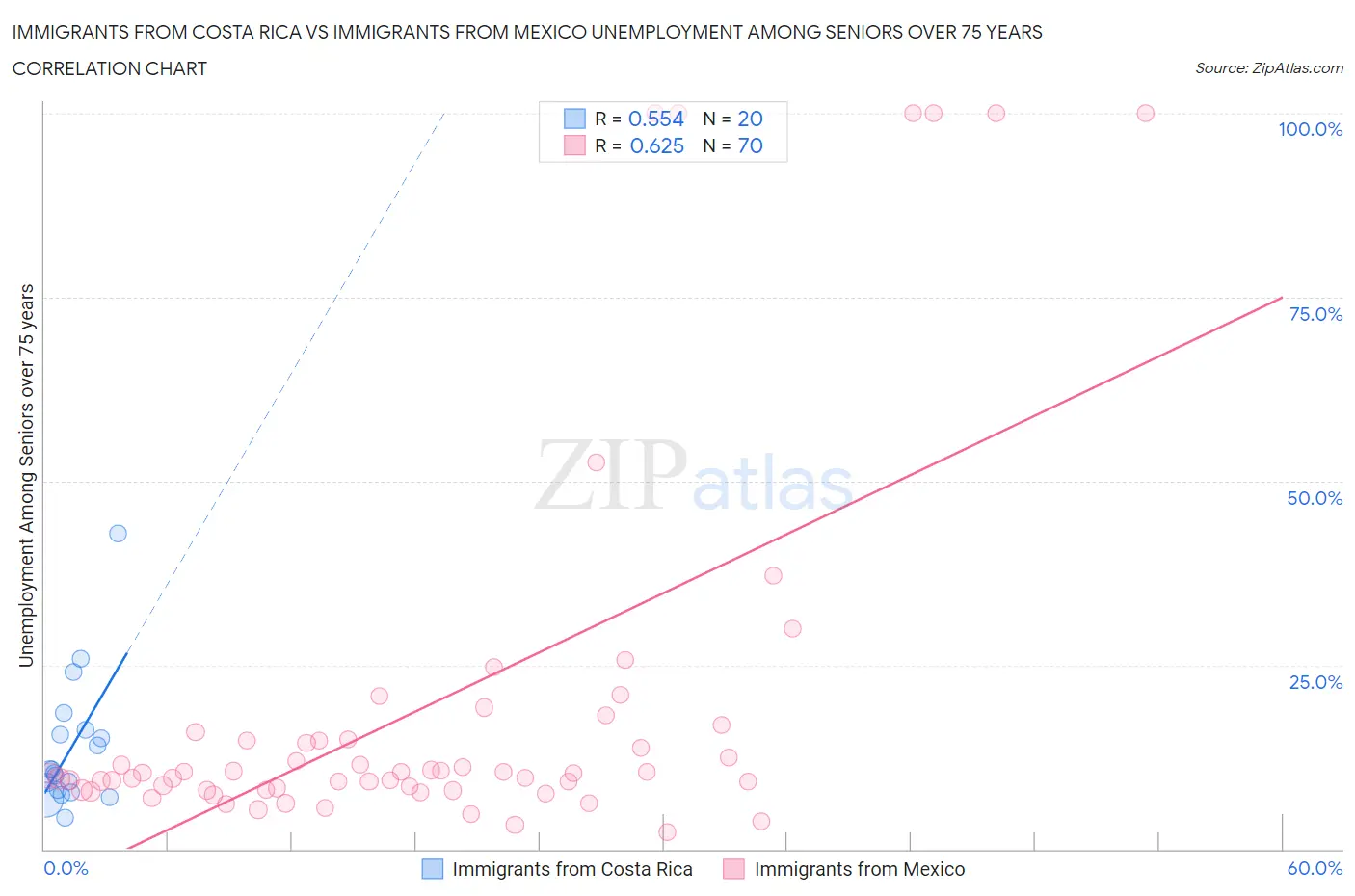 Immigrants from Costa Rica vs Immigrants from Mexico Unemployment Among Seniors over 75 years