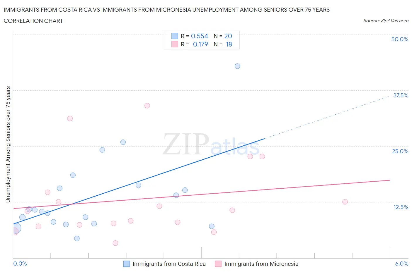 Immigrants from Costa Rica vs Immigrants from Micronesia Unemployment Among Seniors over 75 years