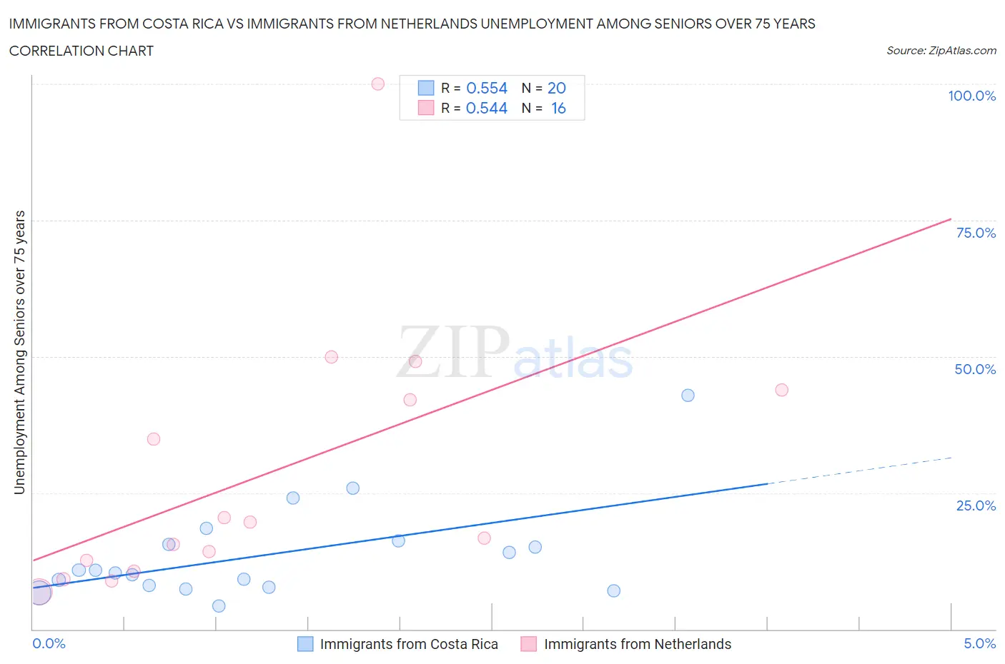 Immigrants from Costa Rica vs Immigrants from Netherlands Unemployment Among Seniors over 75 years