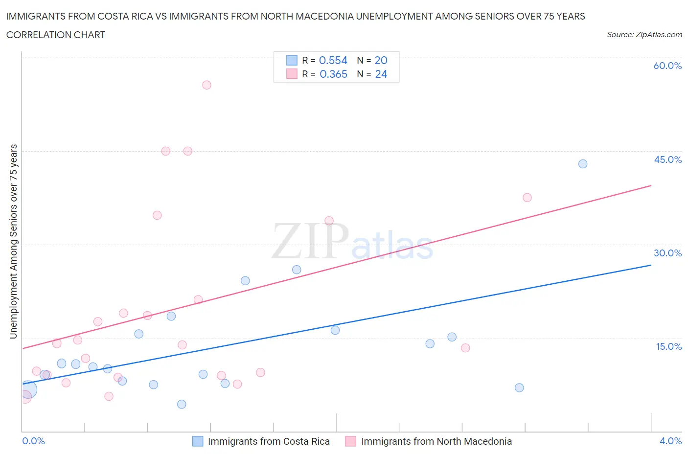 Immigrants from Costa Rica vs Immigrants from North Macedonia Unemployment Among Seniors over 75 years