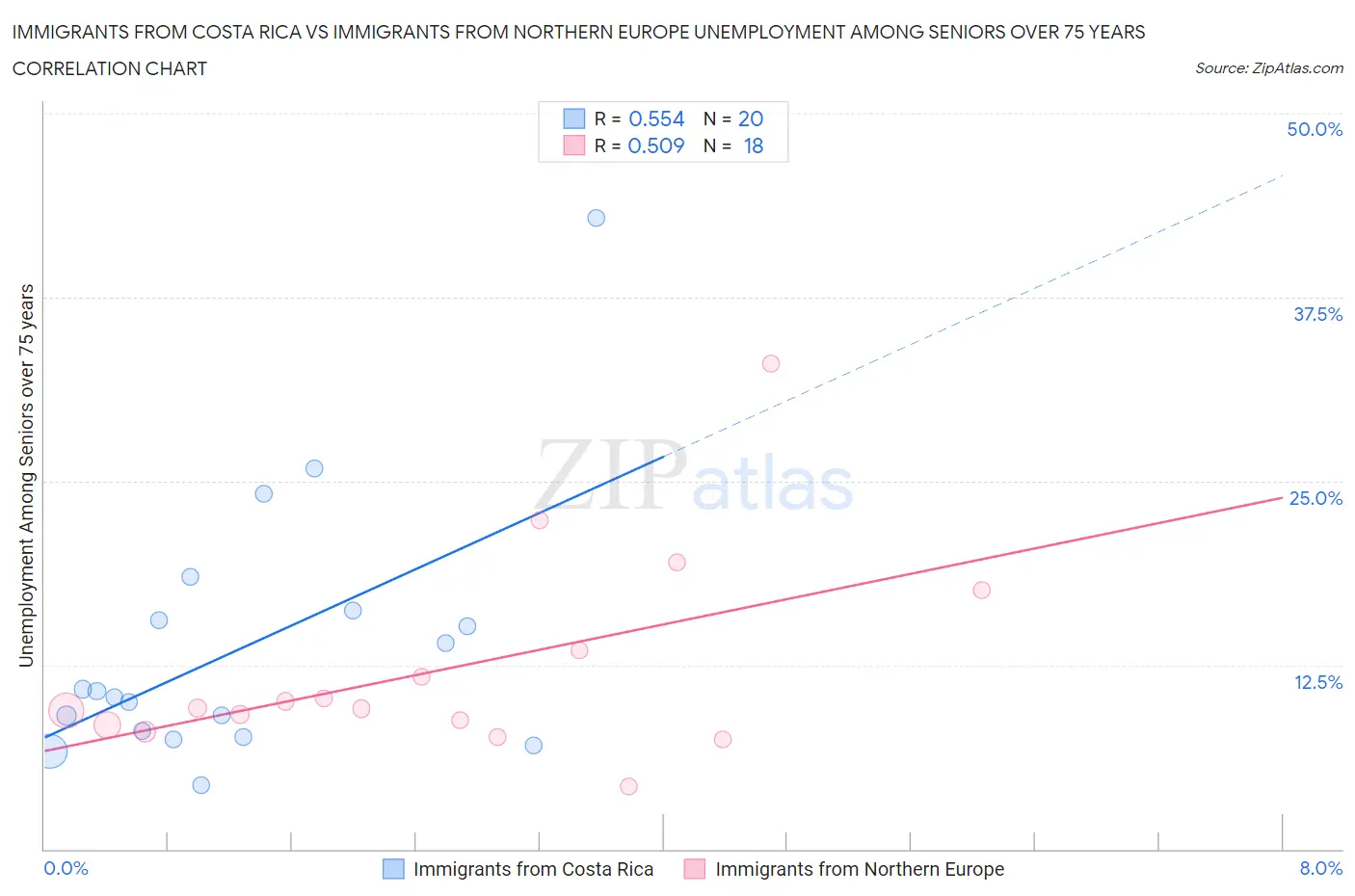 Immigrants from Costa Rica vs Immigrants from Northern Europe Unemployment Among Seniors over 75 years
