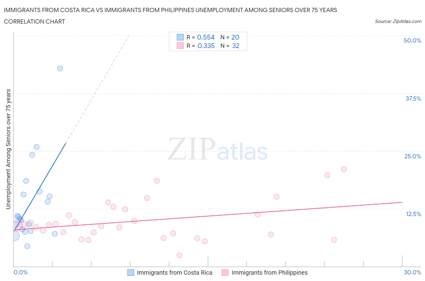 Immigrants from Costa Rica vs Immigrants from Philippines Unemployment Among Seniors over 75 years