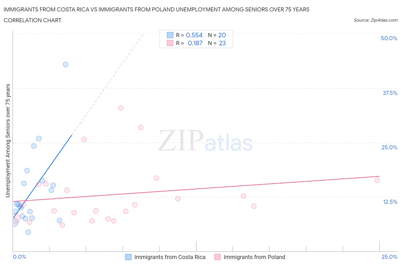 Immigrants from Costa Rica vs Immigrants from Poland Unemployment Among Seniors over 75 years