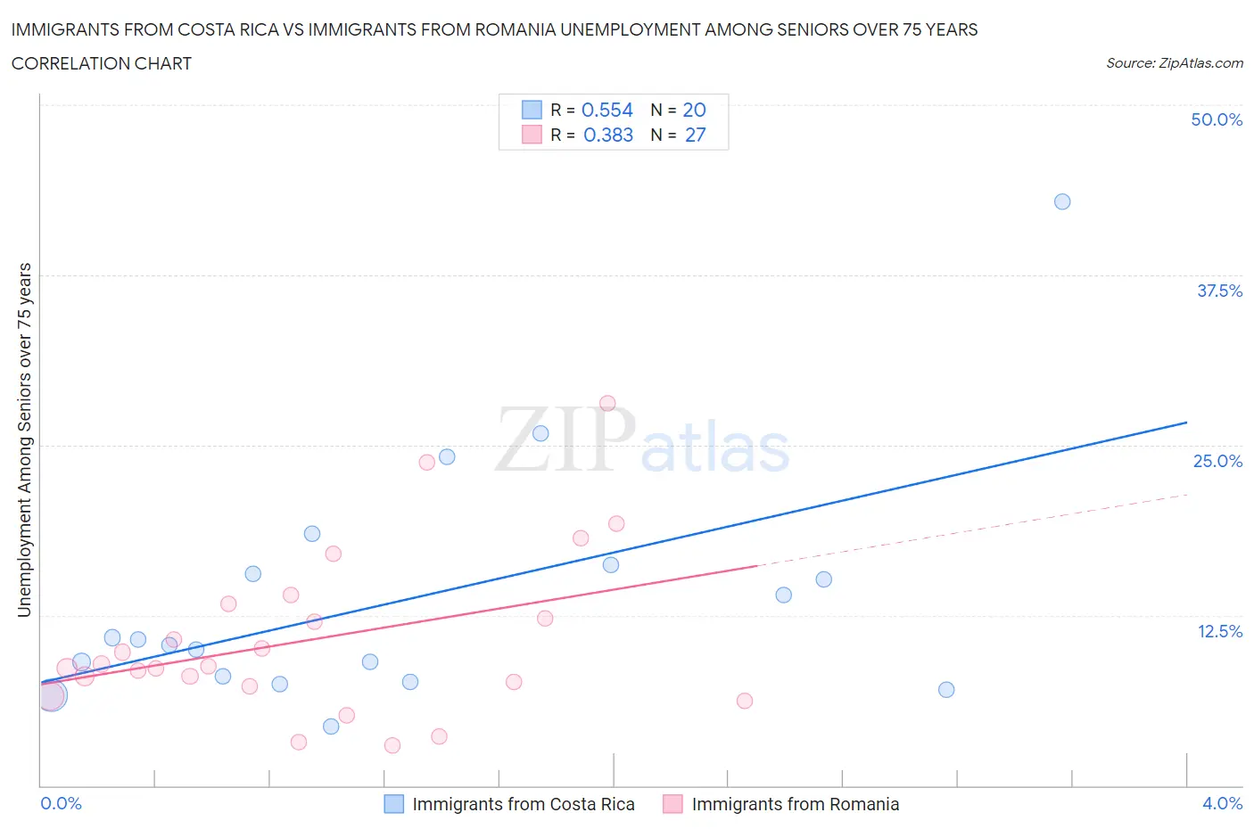 Immigrants from Costa Rica vs Immigrants from Romania Unemployment Among Seniors over 75 years