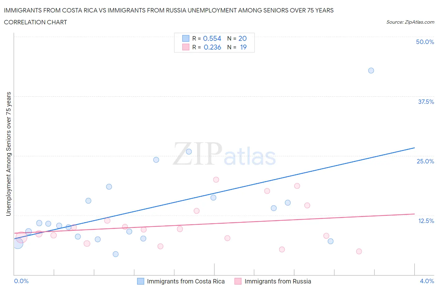 Immigrants from Costa Rica vs Immigrants from Russia Unemployment Among Seniors over 75 years