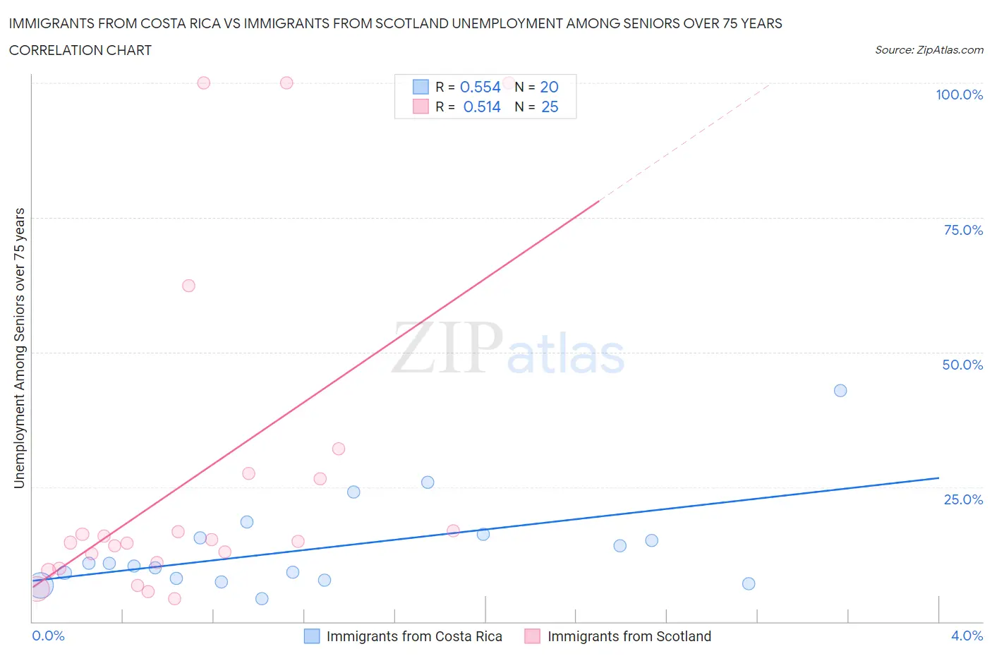 Immigrants from Costa Rica vs Immigrants from Scotland Unemployment Among Seniors over 75 years