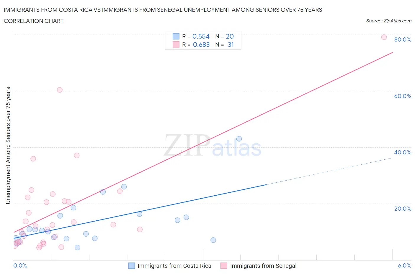 Immigrants from Costa Rica vs Immigrants from Senegal Unemployment Among Seniors over 75 years