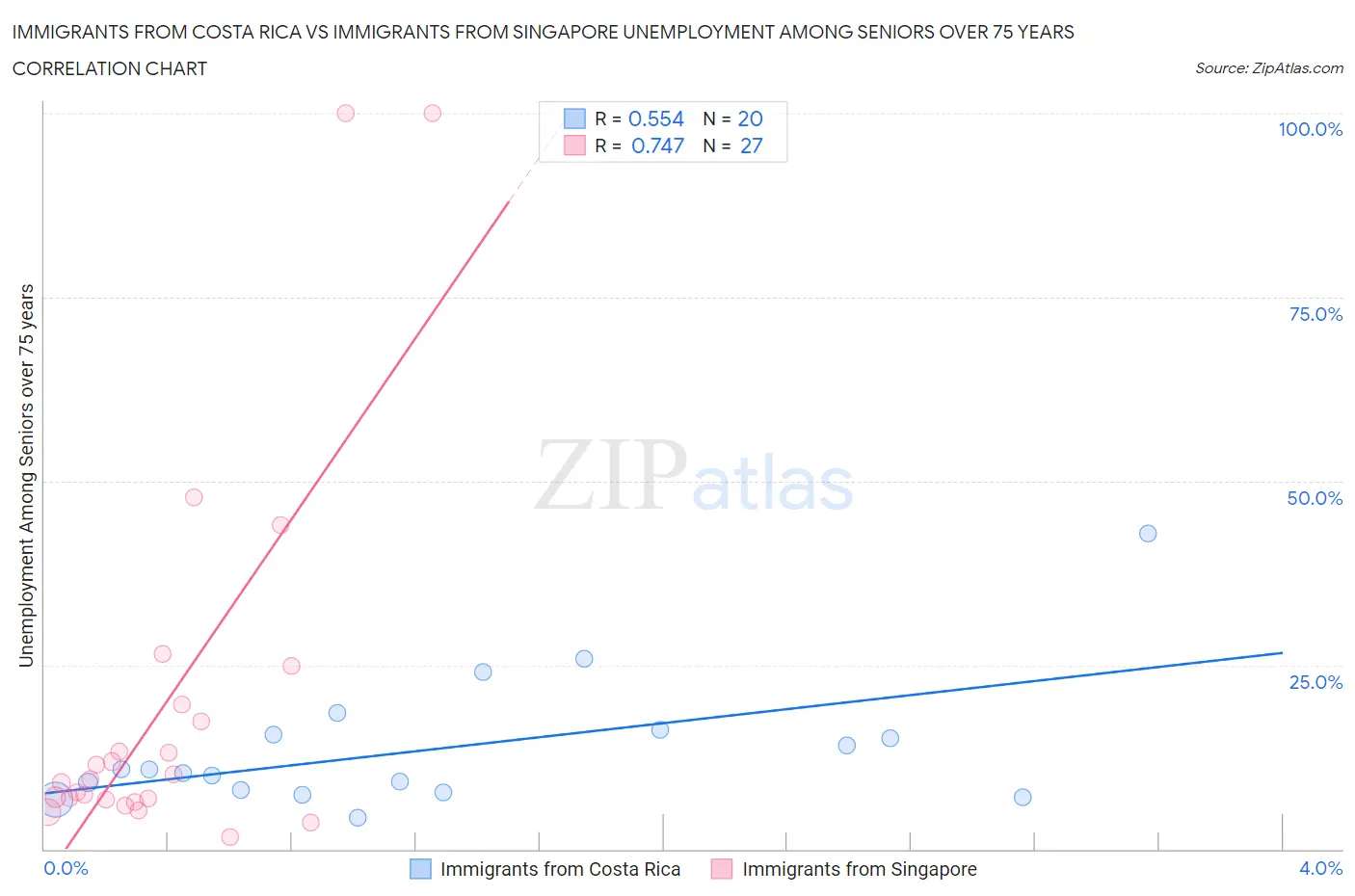 Immigrants from Costa Rica vs Immigrants from Singapore Unemployment Among Seniors over 75 years