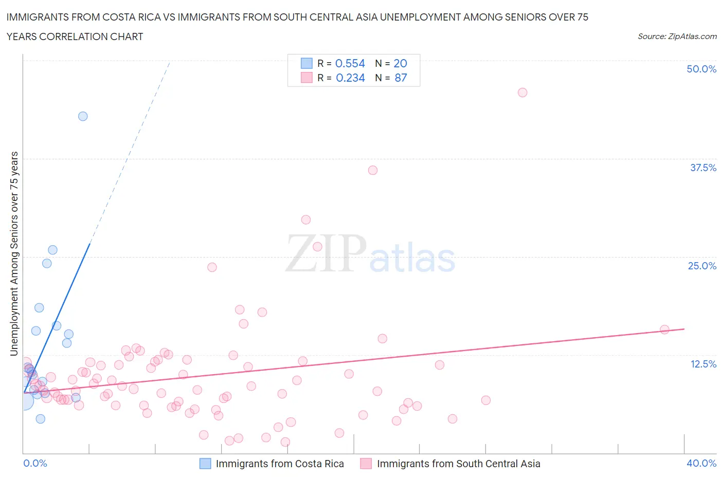 Immigrants from Costa Rica vs Immigrants from South Central Asia Unemployment Among Seniors over 75 years
