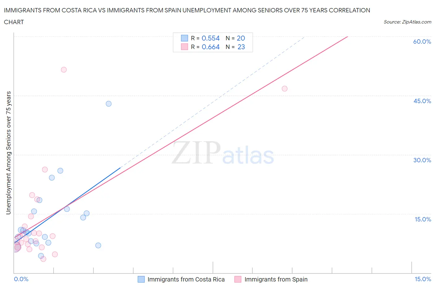 Immigrants from Costa Rica vs Immigrants from Spain Unemployment Among Seniors over 75 years