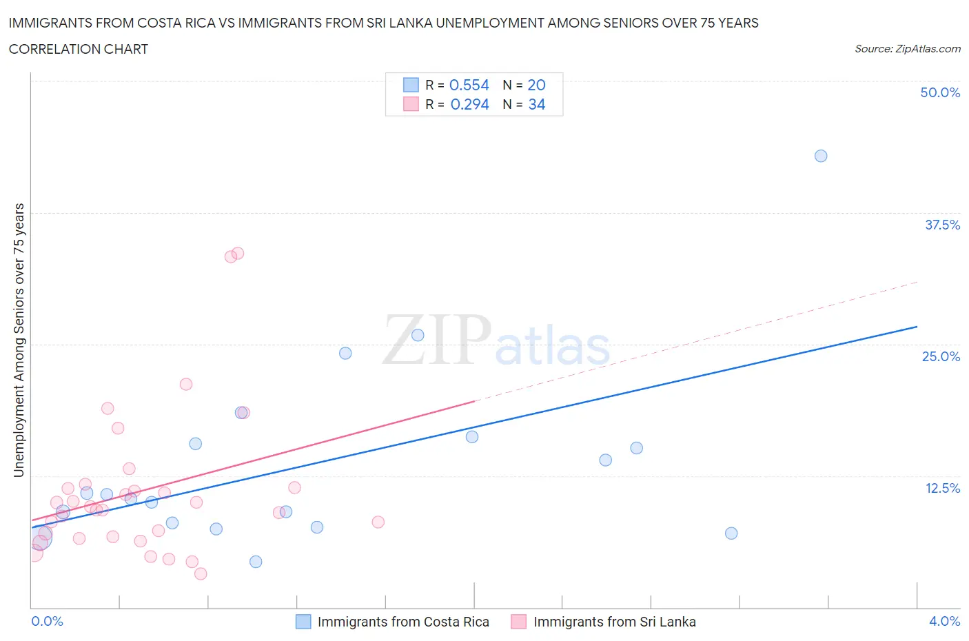 Immigrants from Costa Rica vs Immigrants from Sri Lanka Unemployment Among Seniors over 75 years