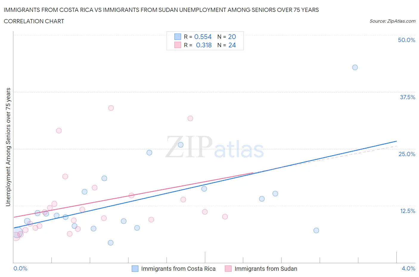 Immigrants from Costa Rica vs Immigrants from Sudan Unemployment Among Seniors over 75 years