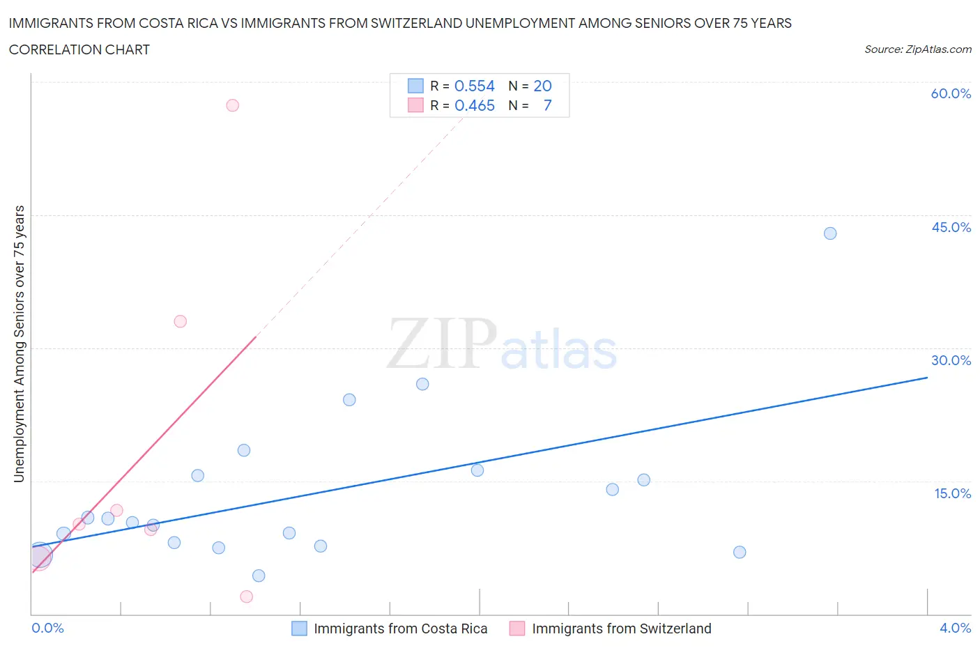Immigrants from Costa Rica vs Immigrants from Switzerland Unemployment Among Seniors over 75 years